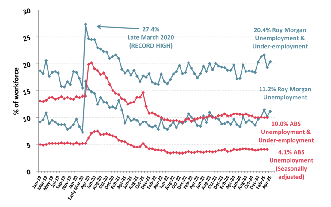 Roy Morgan: April unemployment rose to 11.2%