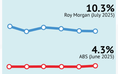 Real unemployed at 10.3 and 10.9 per cent under-employed – Roy Morgan