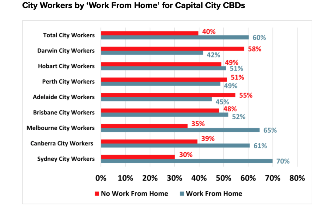 More than 6.7 million Australians ‘work from home’