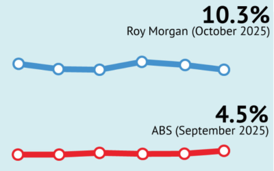 Roy Morgan: under-employment up 147,000