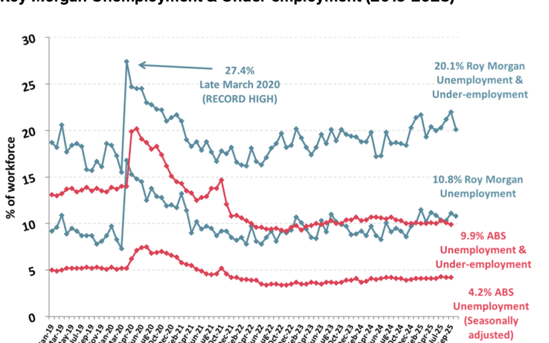More than 3.2 million people under-utilised