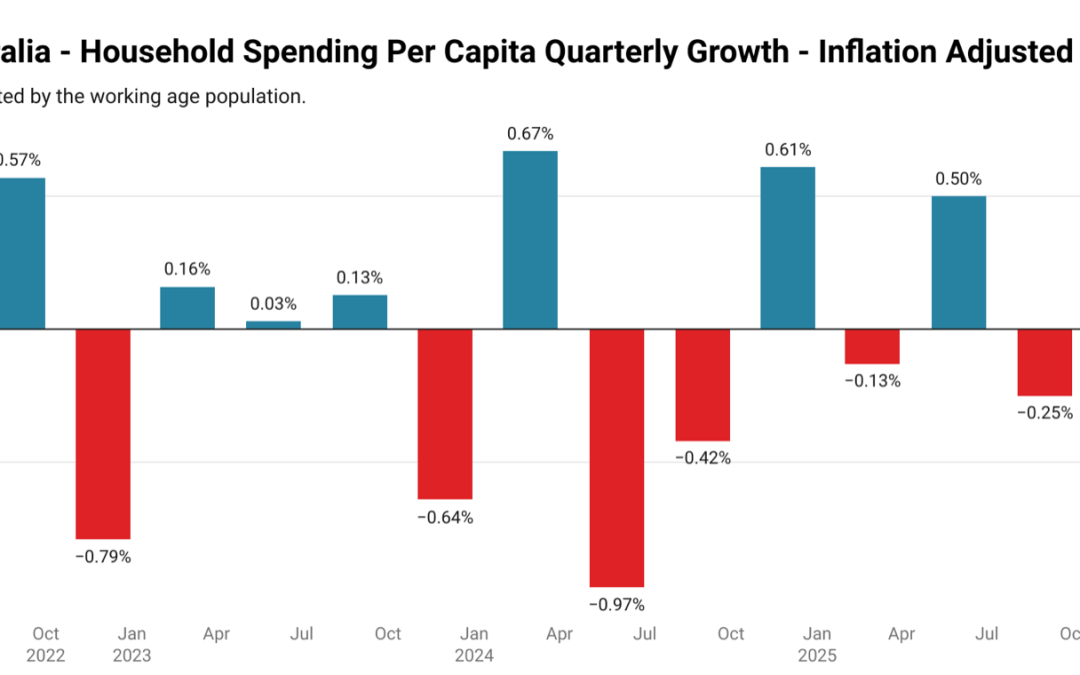 Household spending at stall speed