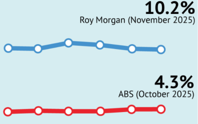 Roy Morgan: unemployment and under-employment