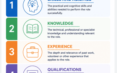 Check the selection criteria and job description