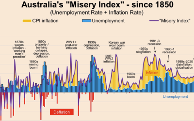 ‘Misery’ index on the rise