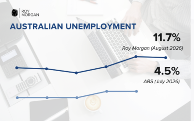 Unemployment and under-employment at 20.8%